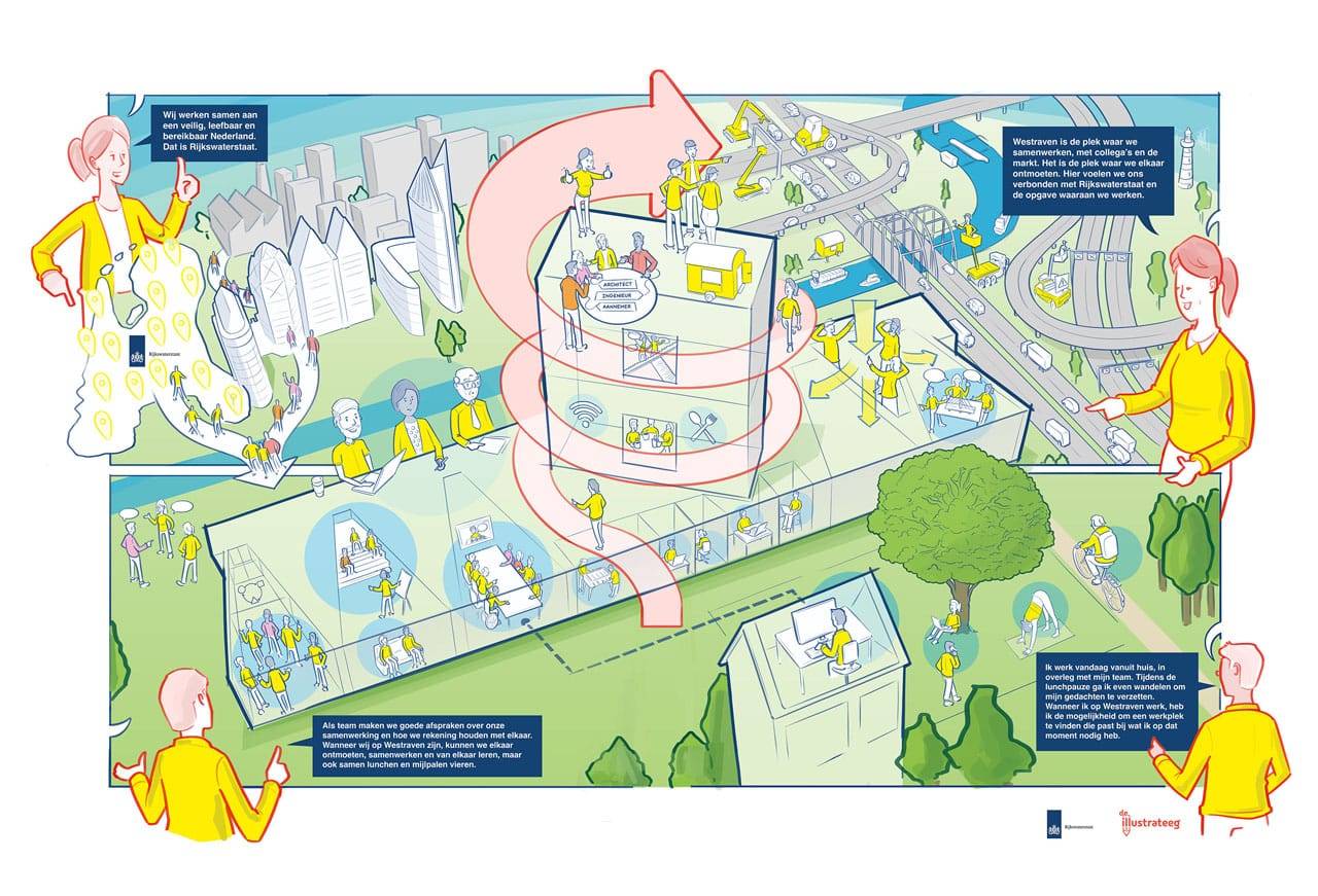praatplaat-rijkswaterstaat-westraven rijkswaterstaat huisvesting praatplaat westraven