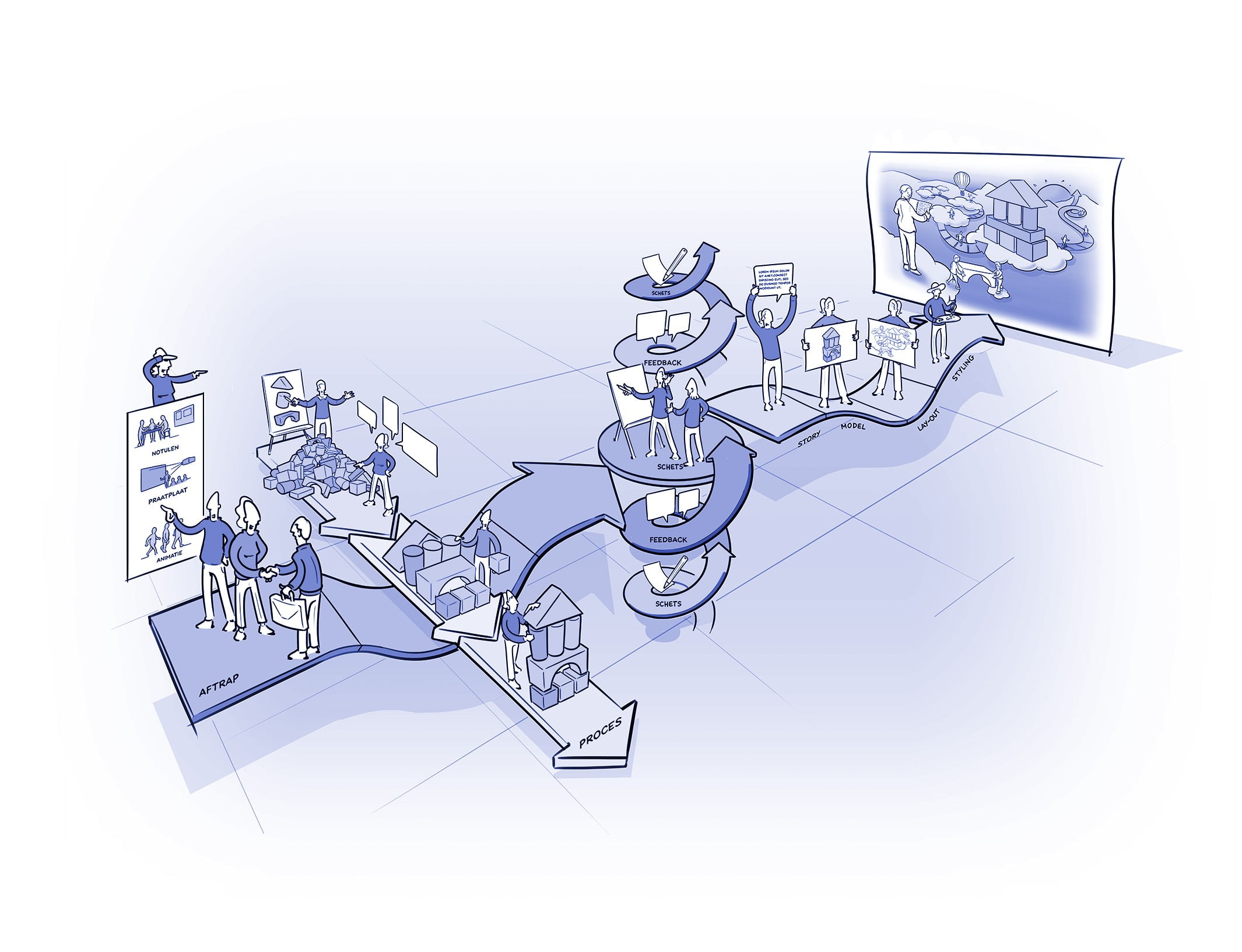 klikplaat proces voorbeeld nodots 1