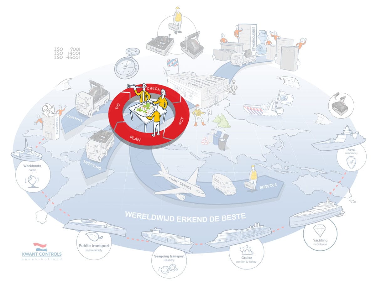 Klik praatplaat kwant controls. Plan, do, check, act.