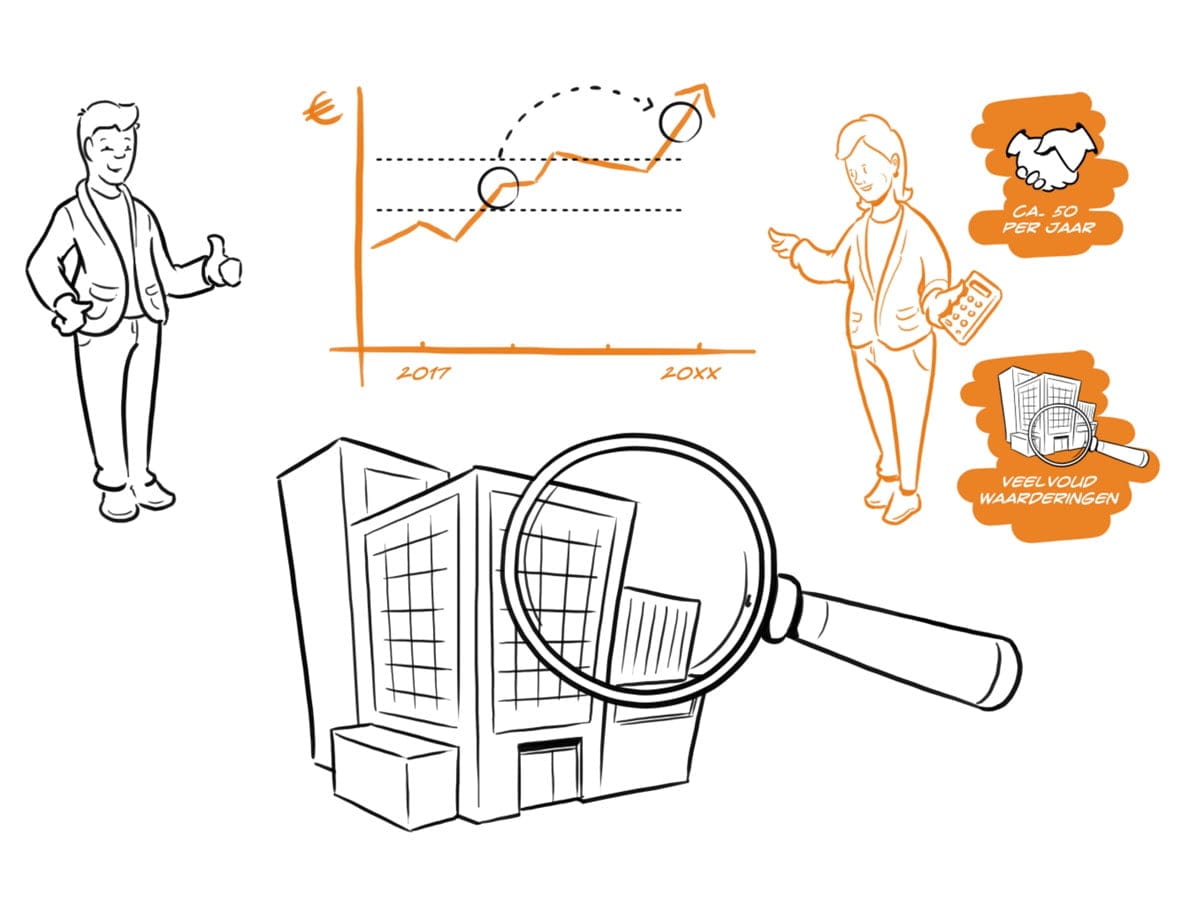 Uitleg animatie Rembrandt fusies en overnames. Waardebepaling.