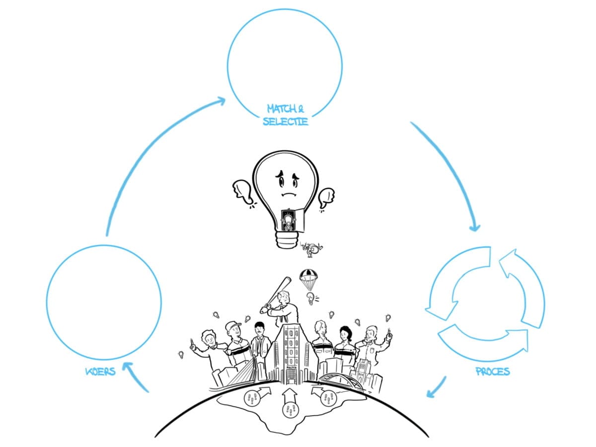 whiteboard-animatie-politie-rotterdam-2 Overzicht model. Uit whiteboard animatie innovatie bij de politie rotterdam.