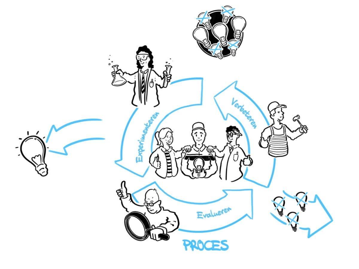 whiteboard-animatie-politie-rotterdam-7 Cyclus van experiment, evaluatie en verbeteren. Uit whiteboard animatie innovatie bij de politie rotterdam.