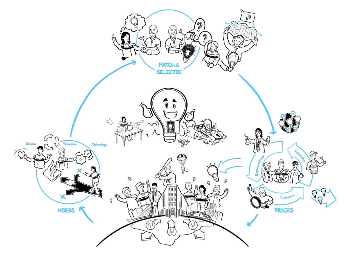 whiteboard-animatie-politie-rotterdam-8 Overzicht van het proces. Uit whiteboard animatie innovatie bij de politie rotterdam.