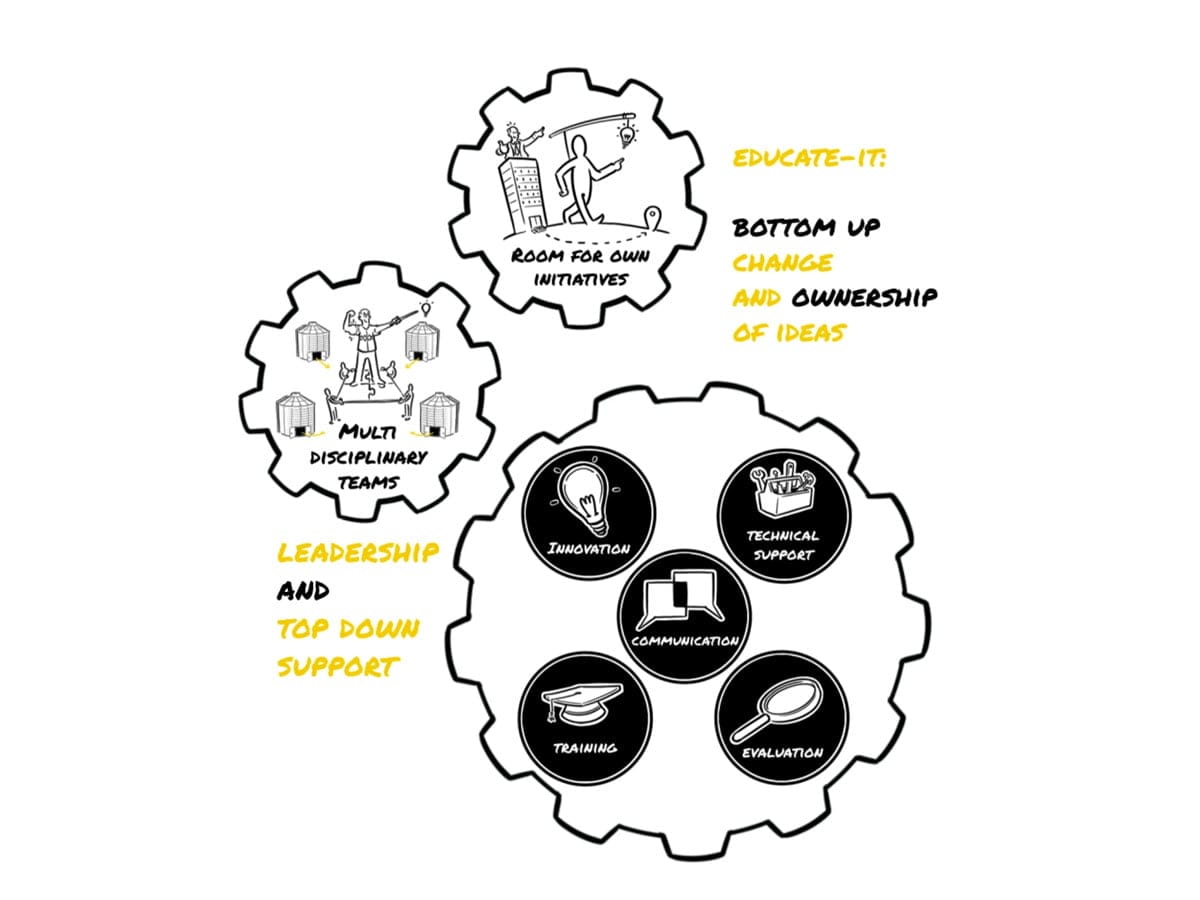 Whiteboard animatie universiteit Utrecht. Bottom up change.