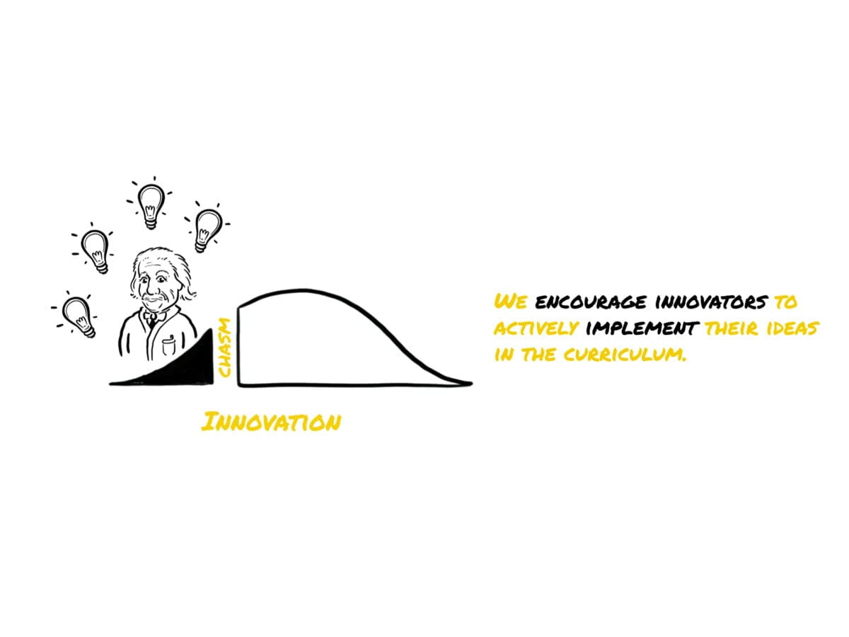 Whiteboard animatie universiteit Utrecht. Innovators curve.