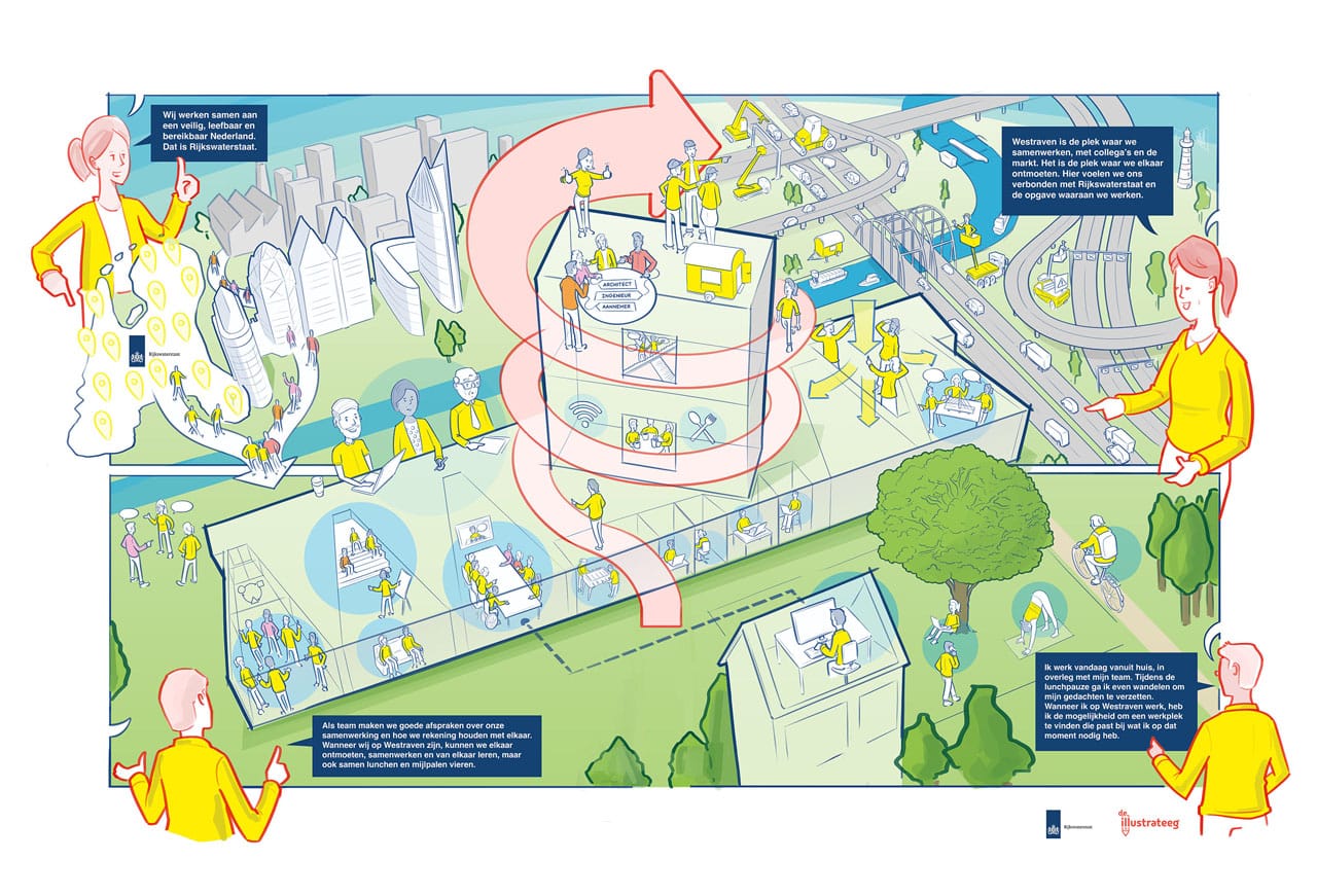 praatplaat-rijkswaterstaat Praatplaat met een visueel overzicht van de uitkomsten van interviews voor Rijkswaterstaat Westraven.